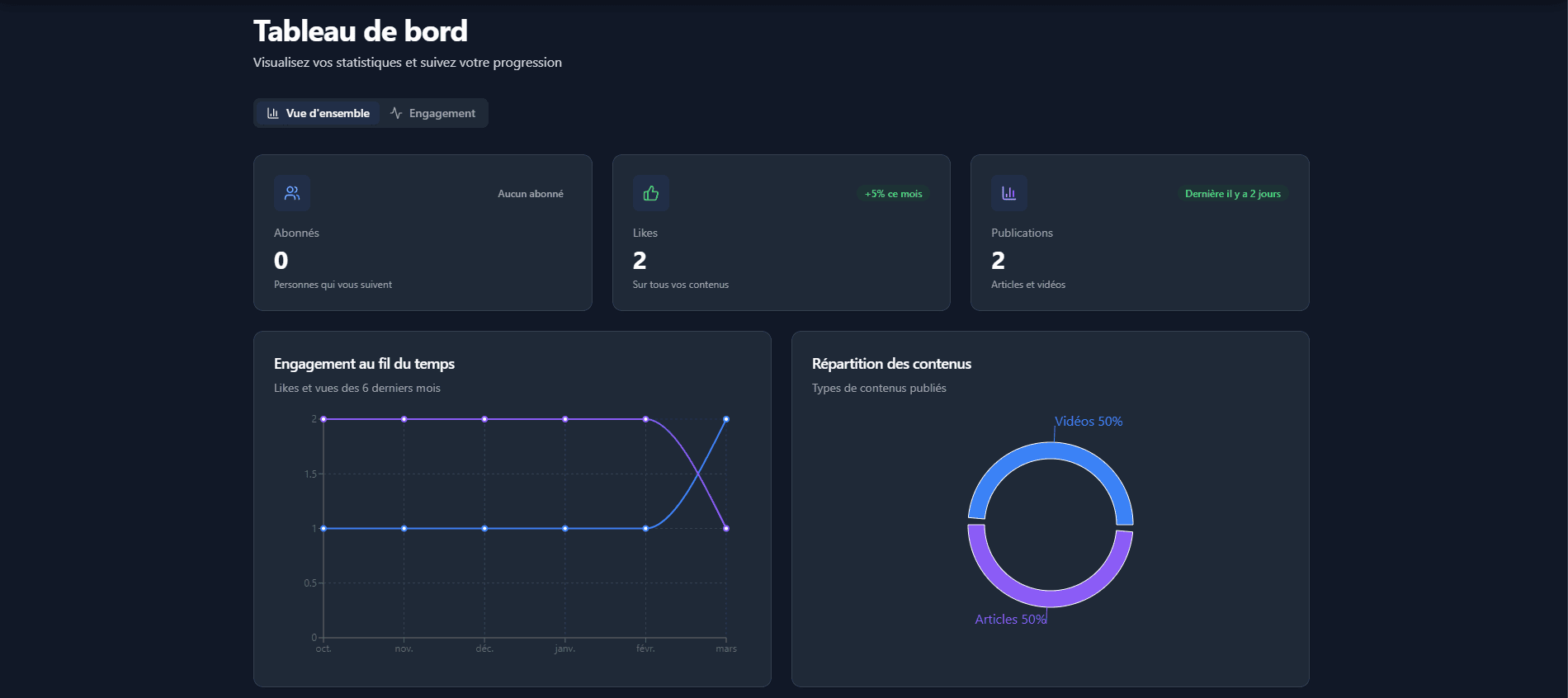 Tableau de bord de l'utilisateur